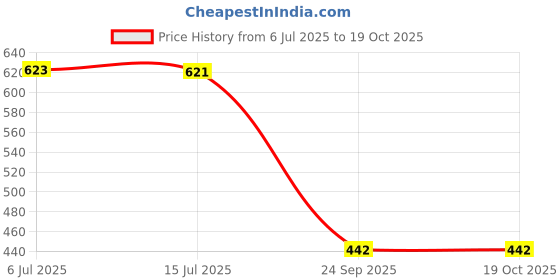 flipkart.com kidology Montessori Busy Board Toy Develop Basic Skills, Educational Sensory Travel Toys kidology Price History Graph from 6 Jul 2025 to 19 Oct 2025