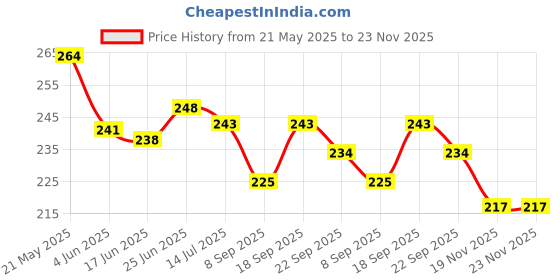 flipkart.com shalafi Montessori Calendar Clock Puzzle All in One Learning Education Board Abacus Toys shalafi Price History Graph from 21 May 2025 to 23 Nov 2025