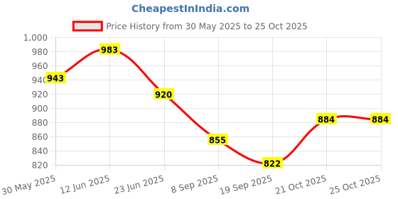 flipkart.com natural.toys Montessori Colorfull Knobbed Cylinders with 5 Pegs natural.toys Price History Graph from 30 May 2025 to 25 Oct 2025