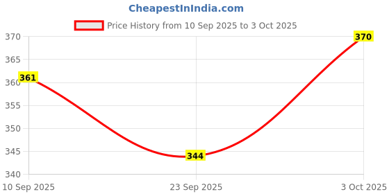 flipkart.com bhvmey Montessori Flash Card Toy – Learn English with Fun & Sound bhvmey Price History Graph from 10 Sep 2025 to 3 Oct 2025