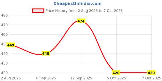 flipkart.com aditre stationery emporium Montessori Fun Sliding Puzzle Educational Logical Sorting Game for Kids aditre stationery emporium Price History Graph from 2 Aug 2025 to 6 Oct 2025