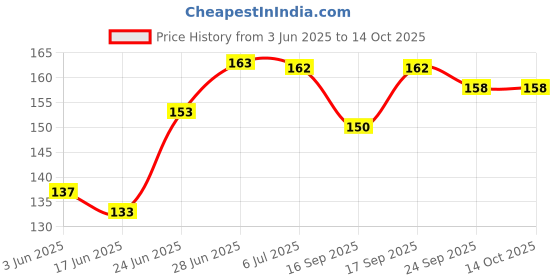 flipkart.com plus shine Montessori Hindi aa aa ee ee Letter Puzzle Swar Vowel Toy Learning Blocks plus shine Price History Graph from 3 Jun 2025 to 14 Oct 2025