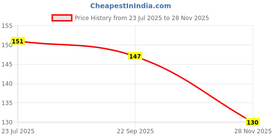 flipkart.com plus shine Montessori Learning Board Slate Alphabet Board Hand Writing Practice Tracing Toy plus shine Price History Graph from 23 Jul 2025 to 28 Nov 2025