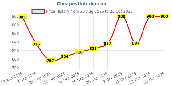 flipkart.com trinkets & more Montessori Magnetic Number Maze Counting Board for Toddlers (Car Maze) trinkets & more Price History Graph from 23 Aug 2025 to 25 Oct 2025