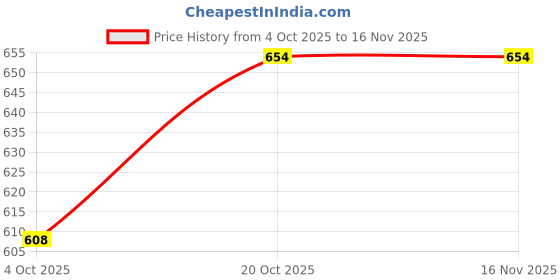 flipkart.com jnanagamya Montessori Ple BAG BUCKLE FRAME jnanagamya Price History Graph from 4 Oct 2025 to 16 Nov 2025