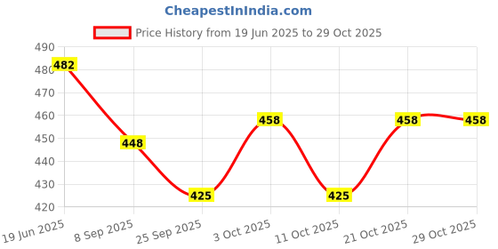 flipkart.com priyadarshi Montessori Quiet Book for Toddlers, Busy Cloth Book (Animals) priyadarshi Price History Graph from 19 Jun 2025 to 28 Oct 2025
