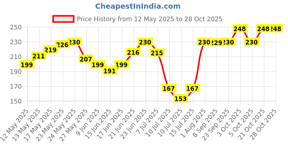 flipkart.com shipraa Montessori slid Puzzle Y shipraa Price History Graph from 12 May 2025 to 28 Oct 2025