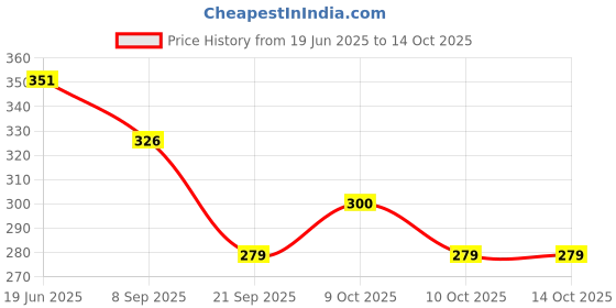 flipkart.com grest Montessori Slide Hand Eye Coordination Early Development Activity Game For Kids grest Price History Graph from 19 Jun 2025 to 14 Oct 2025
