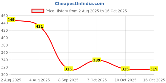 flipkart.com toyzaa Montessori Slide Puzzle For Teaching Game Board Math Skill Booster Puzzle toyzaa Price History Graph from 2 Aug 2025 to 16 Oct 2025
