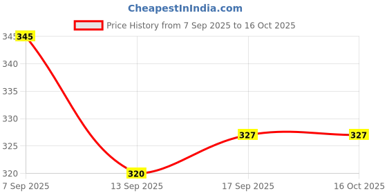 flipkart.com kidulu Montessori Slide Puzzle For Teaching Game Board Math Skill Booster Puzzle kidulu Price History Graph from 7 Sep 2025 to 16 Oct 2025