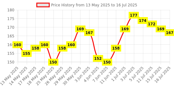 flipkart.com mira farmcraft Montessori Slide Puzzle Learning Colour And Pattern Matching Brain Game For Kids mira farmcraft Price History Graph from 13 May 2025 to 16 Jul 2025