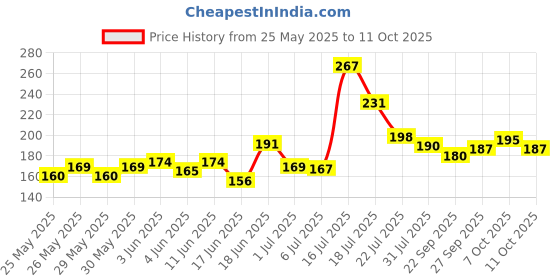 flipkart.com extrawish Montessori Slide Puzzles - Brain Game for Kids - 3 4 5 Year Baby Activity Toys extrawish Price History Graph from 25 May 2025 to 11 Oct 2025