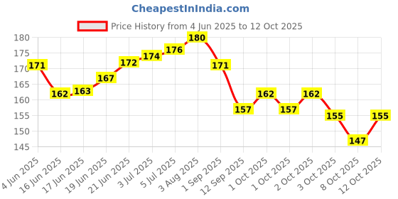 flipkart.com sopkraft Montessori Slide Puzzles - Brain Game for Kids - 3 4 5 Year Baby Activity Toys sopkraft Price History Graph from 4 Jun 2025 to 12 Oct 2025