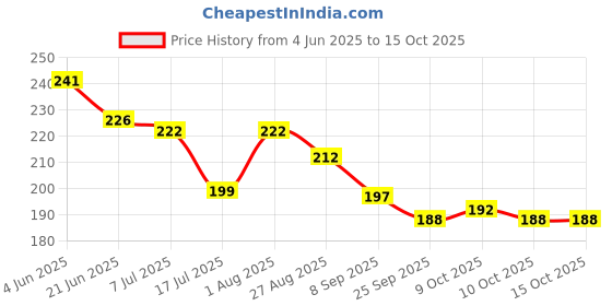 flipkart.com keaton Montessori Slide Puzzles - Brain Game for Kids - 3 4 5 Year Baby Activity Toys keaton Price History Graph from 4 Jun 2025 to 14 Oct 2025