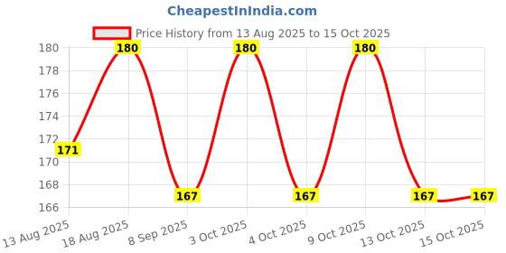flipkart.com ruhutrade Montessori Slide Puzzles - Brain Game for Kids - 3 4 5 Year Baby Activity Toys ruhutrade Price History Graph from 13 Aug 2025 to 13 Oct 2025