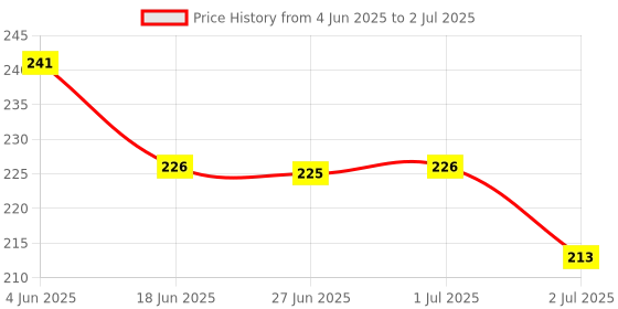 flipkart.com sotnof Montessori Sliding Puzzle Fun Logic Game for Kids sotnof Price History Graph from 4 Jun 2025 to 2 Jul 2025