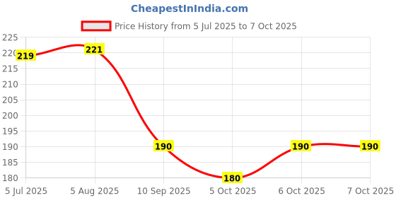 flipkart.com s sukan tex Montessori Sliding Puzzle Fun Logic Game for Kids s sukan tex Price History Graph from 5 Jul 2025 to 6 Oct 2025