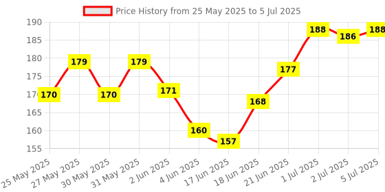 flipkart.com sotnof Montessori Sliding Puzzle Toy Fun Logic Game for Kids sotnof Price History Graph from 25 May 2025 to 5 Jul 2025