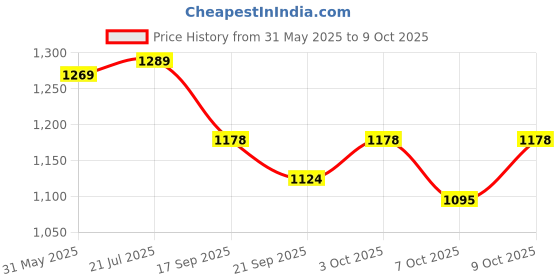 flipkart.com clapstore toys Montessori Tinker Pad Busy Board With Led Light & Switch for Kids clapstore toys Price History Graph from 31 May 2025 to 7 Oct 2025