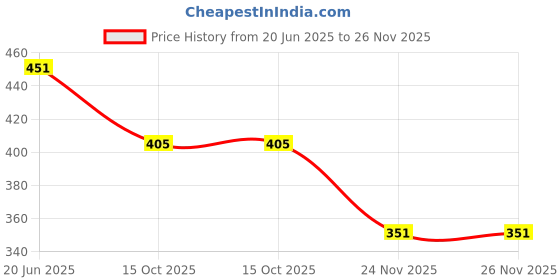 flipkart.com authfort Montessori Toys for 1-3 Years Old Toddlers, Wooden Sorting and Stacking & Geometry Matching Puzzles Stacking Building Blocks Combo pack of 2 authfort Price History Graph from 20 Jun 2025 to 26 Nov 2025