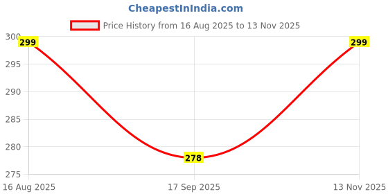 flipkart.com winmeen Montessori Wooden Puzzle Board for Kids | Alphabet & Vehicles winmeen Price History Graph from 16 Aug 2025 to 13 Nov 2025