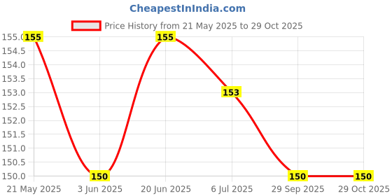 flipkart.com shalafi Montessori Wooden Puzzle Board of Outer Solar System Puzzle Blocks for Kids shalafi Price History Graph from 21 May 2025 to 29 Oct 2025