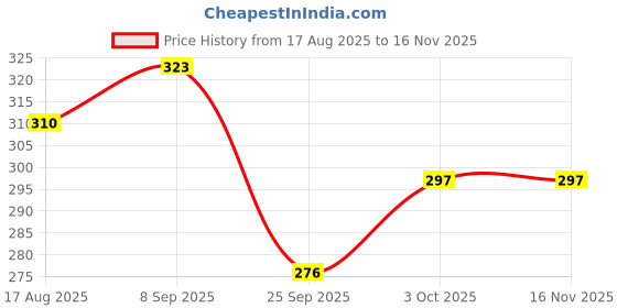 flipkart.com winmeen Montessori Wooden Puzzle Board Set| Fruits, Vegetables & Flowers Learning Toy winmeen Price History Graph from 17 Aug 2025 to 16 Nov 2025