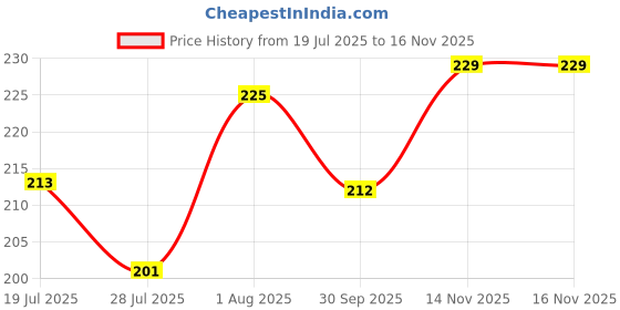 flipkart.com winmeen Montessori Wooden Shape Sorting Board for Kids winmeen Price History Graph from 19 Jul 2025 to 16 Nov 2025