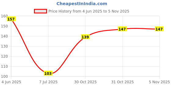 flipkart.com montex Hy-Speed Gel Pen montex Price History Graph from 4 Jun 2025 to 3 Nov 2025