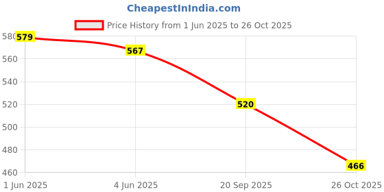 flipkart.com montex plastic pen by THE MARK Ball Pen montex Price History Graph from 1 Jun 2025 to 26 Oct 2025