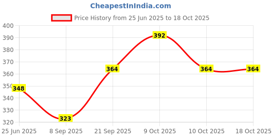 flipkart.com montez pro kids Basketball - Size: 3 montez Price History Graph from 25 Jun 2025 to 18 Oct 2025