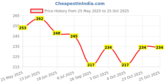 flipkart.com fireflies Month Puzzle With Knob Toy For kids Learning toy fireflies Price History Graph from 25 May 2025 to 24 Oct 2025