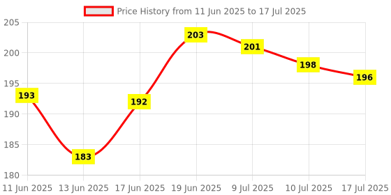 flipkart.com accounts Monthly Attendance No 4 Monthly Attendance No 4 ,56 Sheet .Rajdoot 1-Part Attendance Register accounts Price History Graph from 11 Jun 2025 to 17 Jul 2025