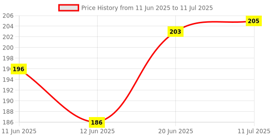 flipkart.com rekha binders Monthly Attendance Register No 4 (112pages) 1-Part Monthly Attendance Register rekha binders Price History Graph from 11 Jun 2025 to 11 Jul 2025