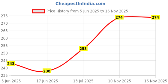 flipkart.com amary Monthly Habit Tracker|12 Sheets, A4 Size |Update Calendar Daily,Weekly & Monthly All Wall Calendar amary Price History Graph from 5 Jun 2025 to 15 Nov 2025