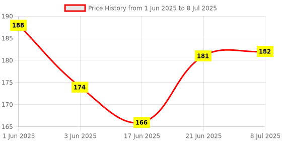 flipkart.com greeshma MONTHLY SCHEDULE PLANNER Regular Diary 2025-2026 Year A4 Size 36 Pages greeshma Price History Graph from 1 Jun 2025 to 8 Jul 2025