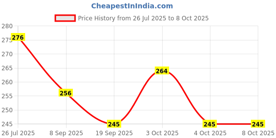 flipkart.com mecdoit international Months Name Puzzle for Kids Education mecdoit international Price History Graph from 26 Jul 2025 to 8 Oct 2025