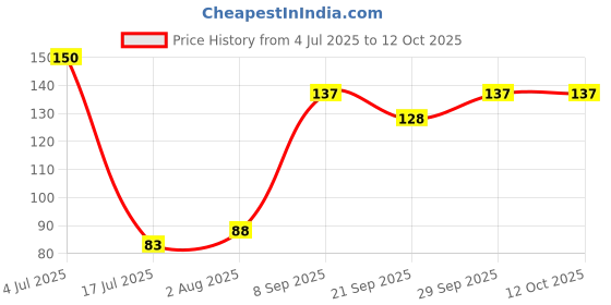 flipkart.com go woo MONTHS OF THE YEAR AND OF THE WEEK Early Learning Educational Chart for Kids | 20"X30" inch |Non-Tearable and Waterproof | Double Sided Laminated | Perfect for Homeschooling, Kindergarten and Nursery StudentsDAYS Paper Print go woo Price History Graph from 4 Jul 2025 to 11 Oct 2025
