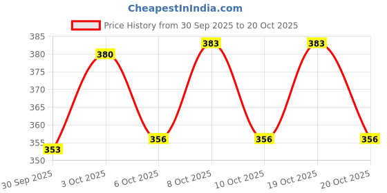 flipkart.com prestige MONTO-B-02 Hand Shower 5 Gear with SS Tube 1.5M and Hook Faucet Set prestige Price History Graph from 30 Sep 2025 to 20 Oct 2025