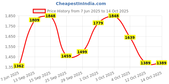 flipkart.com u.s. polo assn. MONTON 7.0 Sneakers For Men u.s. polo assn. Price History Graph from 7 Jun 2025 to 14 Oct 2025
