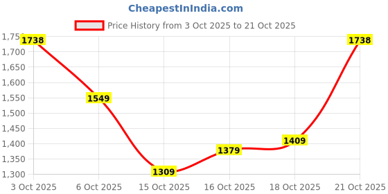 flipkart.com u.s. polo assn. MONTON 8.0 Sneakers For Men u.s. polo assn. Price History Graph from 3 Oct 2025 to 21 Oct 2025