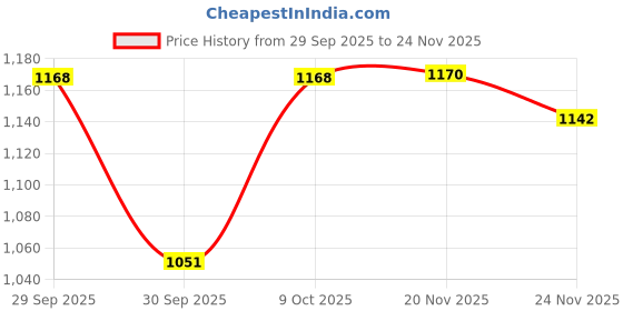 flipkart.com montrex 100% Acro Wool Self Design Coat For Women montrex Price History Graph from 29 Sep 2025 to 24 Nov 2025
