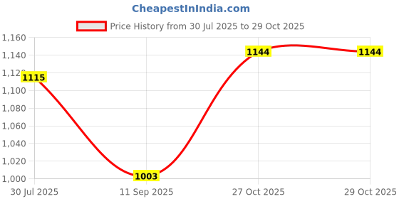 flipkart.com montrex Acrylic Blend Embellished, Woven Coat For Women montrex Price History Graph from 30 Jul 2025 to 29 Oct 2025