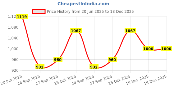 flipkart.com montrex Acrylic Blend Embellished, Woven Coat For Women montrex Price History Graph from 20 Jun 2025 to 17 Dec 2025