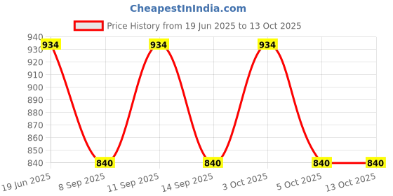 flipkart.com montrex Pure Wool Solid Coat For Women montrex Price History Graph from 19 Jun 2025 to 12 Oct 2025