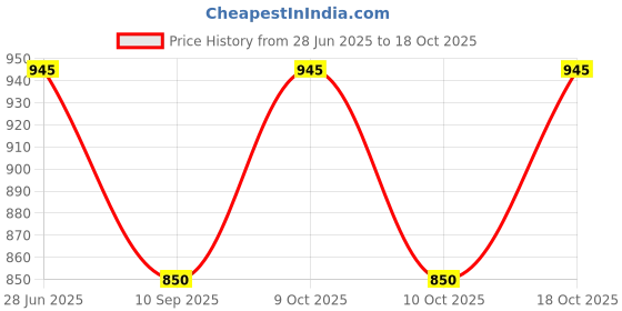 flipkart.com montrex Pure Wool Solid Coat For Women montrex Price History Graph from 28 Jun 2025 to 18 Oct 2025