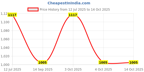 flipkart.com montrex Pure Wool Solid Coat For Women montrex Price History Graph from 12 Jul 2025 to 14 Oct 2025