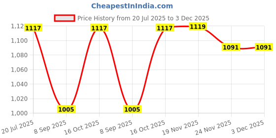 flipkart.com montrex Pure Wool Solid Coat For Women montrex Price History Graph from 20 Jul 2025 to 2 Dec 2025
