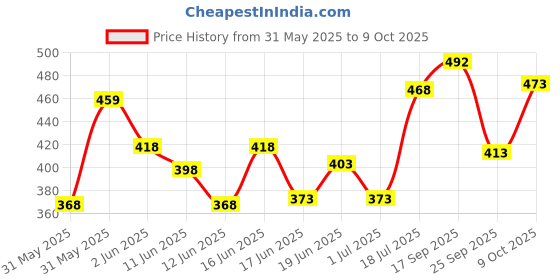 flipkart.com montrez Men Cargos montrez Price History Graph from 31 May 2025 to 9 Oct 2025