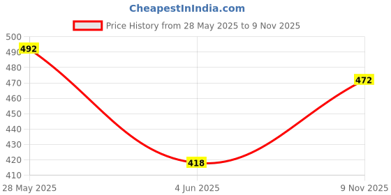 flipkart.com montrez Men Cargos montrez Price History Graph from 28 May 2025 to 9 Nov 2025